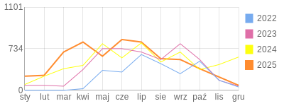 Wykres roczny blog rowerowy szymczak.bikestats.pl